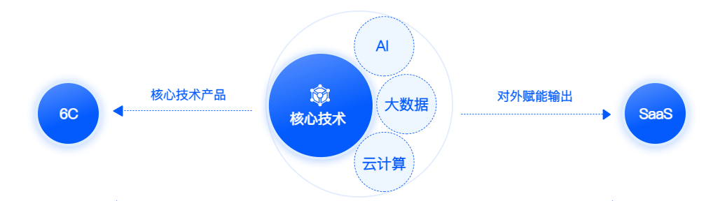 大鹅数科能为企业带来哪些改变
